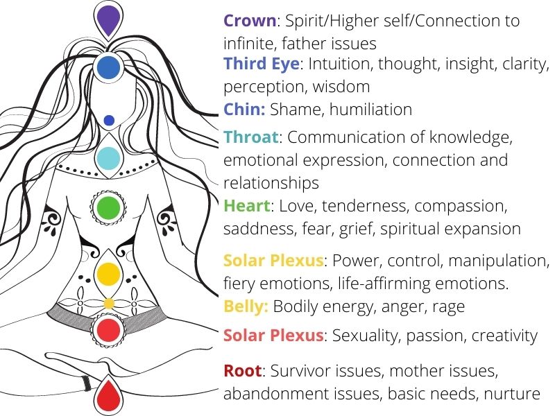 Trauma therapy uses the chakra system in Advanced Integrative Therapy